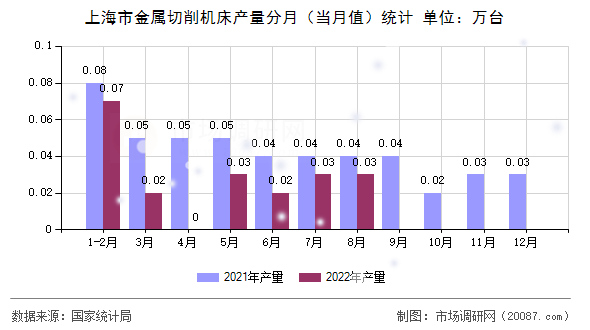 上海市金属切削机床产量分月(当月值)统计 上海市金属切削机床产量分月(当月值)统计