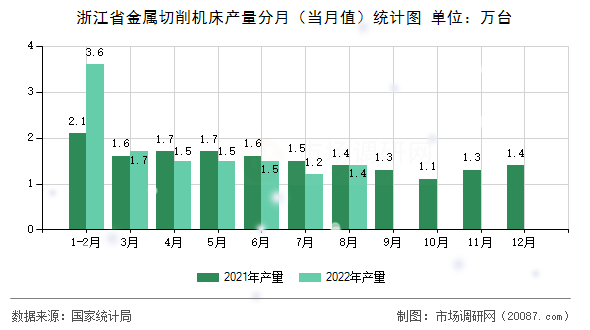 浙江省金属切削机床产量分月（当月值）统计图