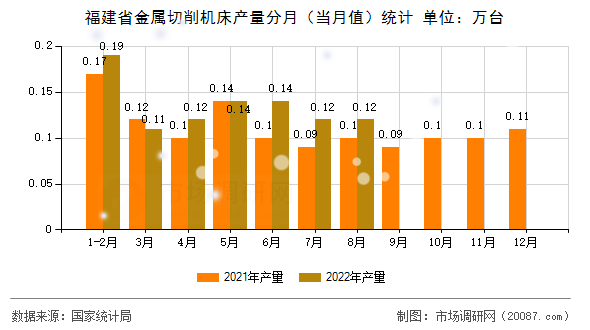 福建省金属切削机床产量分月（当月值）统计