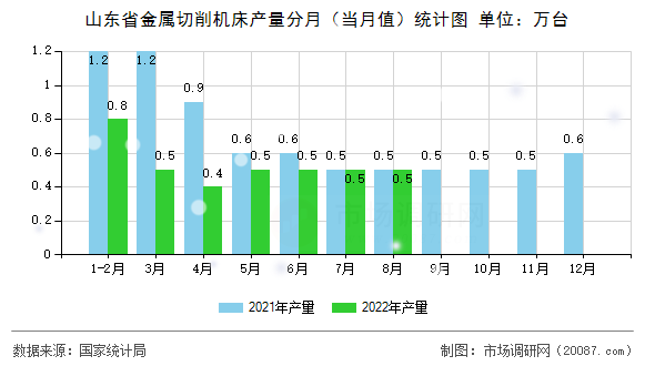 山东省金属切削机床产量分月(当月值)统计图 山东省金属切削机床产量分月(当月值)统计图