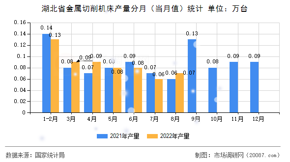 湖北省金属切削机床产量分月（当月值）统计