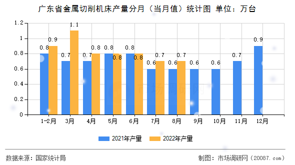 广东省金属切削机床产量分月（当月值）统计图