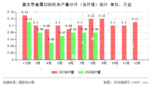重庆市金属切削机床产量分月(当月值)统计 重庆市金属切削机床产量分月(当月值)统计