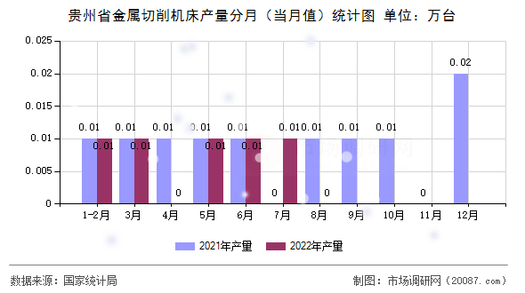 贵州省金属切削机床产量分月（当月值）统计图