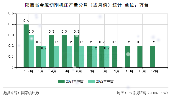 陕西省金属切削机床产量分月（当月值）统计