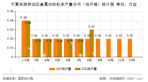 宁夏回族自治区金属切削机床产量分月（当月值）统计图