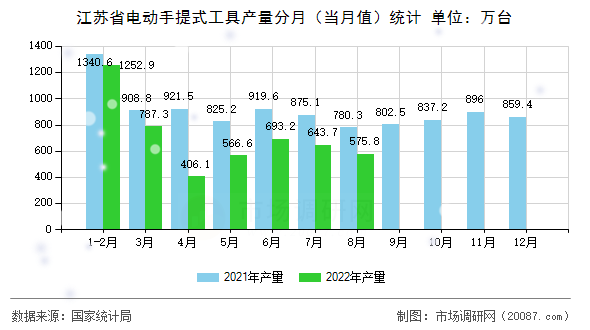 江苏省电动手提式工具产量分月（当月值）统计
