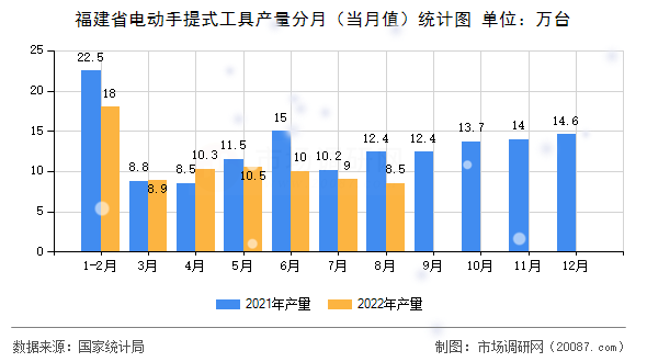 福建省电动手提式工具产量分月（当月值）统计图