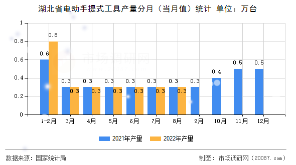 湖北省电动手提式工具产量分月（当月值）统计