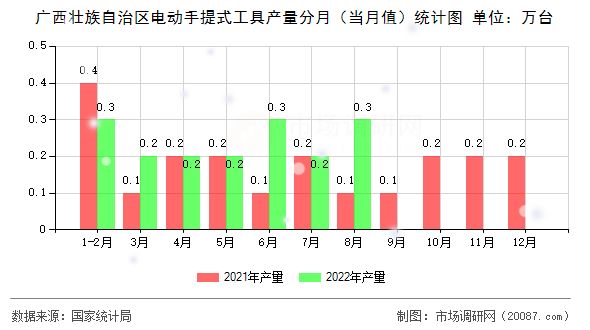 广西壮族自治区电动手提式工具产量分月（当月值）统计图