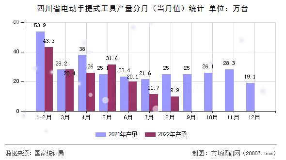四川省电动手提式工具产量分月(当月值)统计 四川省电动手提式工具产量分月(当月值)统计