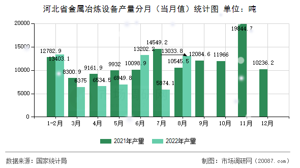 河北省金属冶炼设备产量分月(当月值)统计图 河北省金属冶炼设备产量分月(当月值)统计图