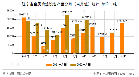 辽宁省金属冶炼设备产量分月（当月值）统计