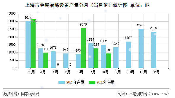 上海市金属冶炼设备产量分月（当月值）统计图