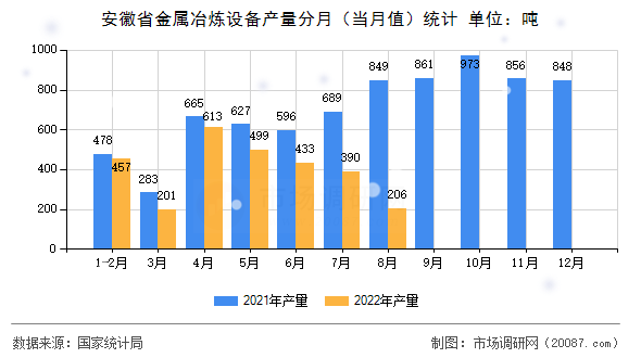 安徽省金属冶炼设备产量分月(当月值)统计 安徽省金属冶炼设备产量分月(当月值)统计