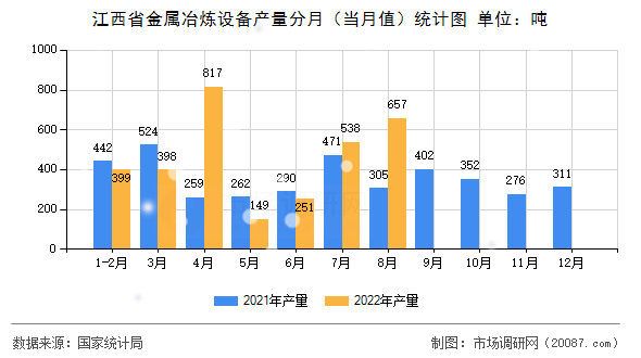 江西省金属冶炼设备产量分月（当月值）统计图