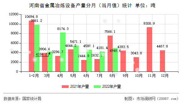 河南省金属冶炼设备产量分月（当月值）统计