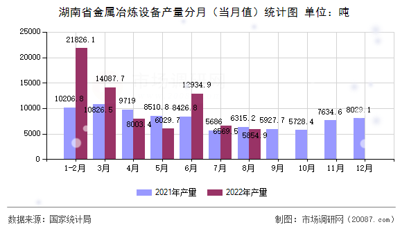 湖南省金属冶炼设备产量分月（当月值）统计图