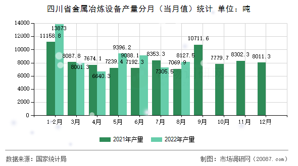 四川省金属冶炼设备产量分月（当月值）统计