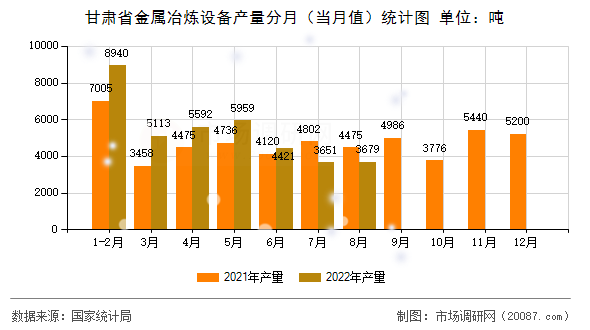 甘肃省金属冶炼设备产量分月（当月值）统计图