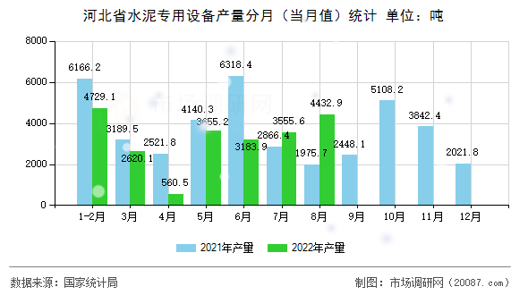 河北省水泥专用设备产量分月(当月值)统计 河北省水泥专用设备产量分月(当月值)统计
