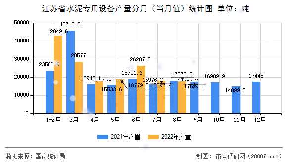 江苏省水泥专用设备产量分月（当月值）统计图
