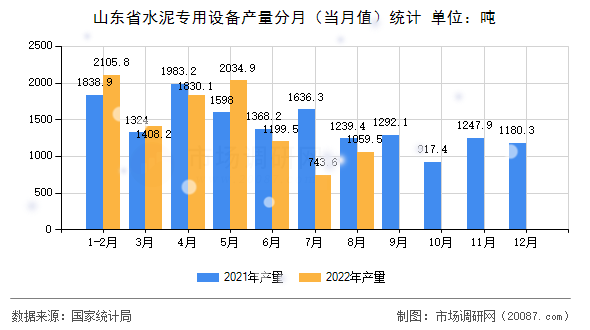 山东省水泥专用设备产量分月（当月值）统计