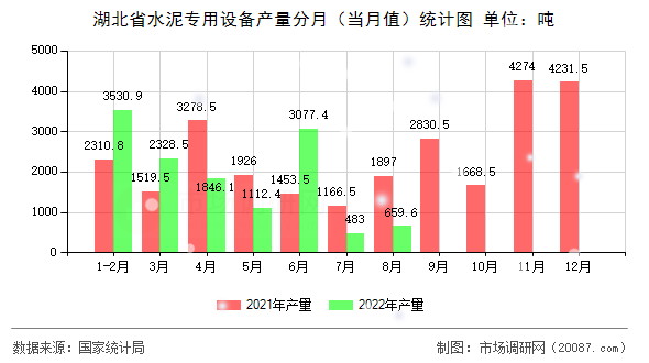 湖北省水泥专用设备产量分月(当月值)统计图 湖北省水泥专用设备产量分月(当月值)统计图