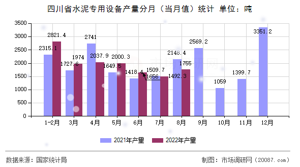 四川省水泥专用设备产量分月(当月值)统计 四川省水泥专用设备产量分月(当月值)统计