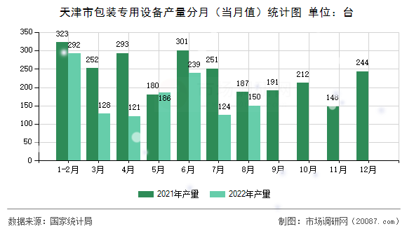 天津市包装专用设备产量分月（当月值）统计图