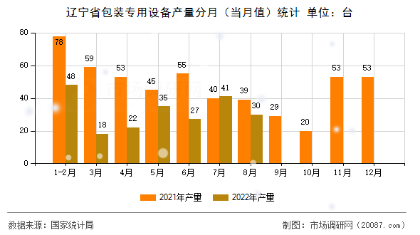 辽宁省包装专用设备产量分月(当月值)统计 辽宁省包装专用设备产量分月(当月值)统计