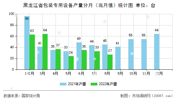 黑龙江省包装专用设备产量分月（当月值）统计图