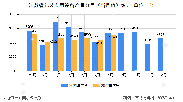 江苏省包装专用设备产量分月（当月值）统计