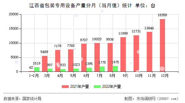 江西省包装专用设备产量分月(当月值)统计 江西省包装专用设备产量分月(当月值)统计