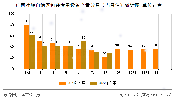 广西壮族自治区包装专用设备产量分月(当月值)统计图 广西壮族自治区包装专用设备产量分月(当月值)统计图