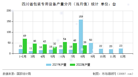 四川省包装专用设备产量分月（当月值）统计