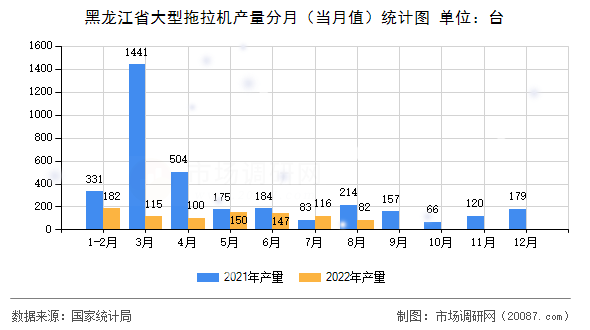 黑龙江省大型拖拉机产量分月(当月值)统计图 黑龙江省大型拖拉机产量分月(当月值)统计图