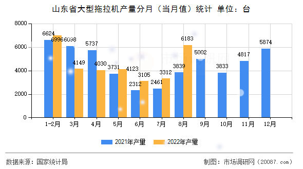山东省大型拖拉机产量分月(当月值)统计 山东省大型拖拉机产量分月(当月值)统计