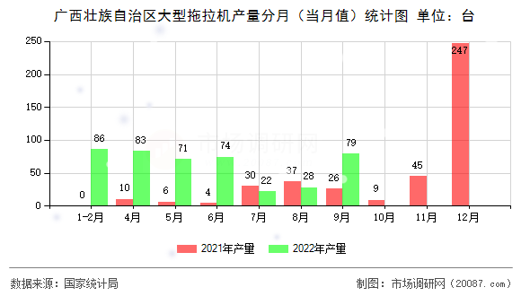 广西壮族自治区大型拖拉机产量分月(当月值)统计图 广西壮族自治区大型拖拉机产量分月(当月值)统计图