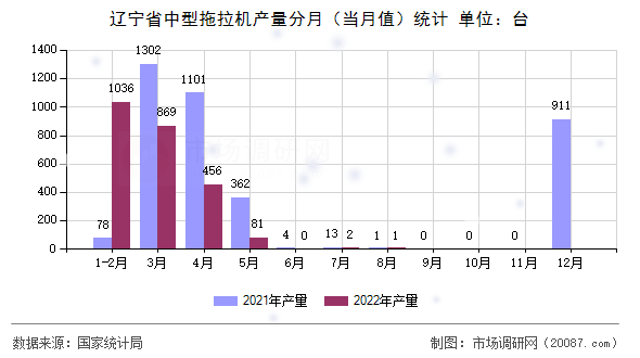 辽宁省中型拖拉机产量分月（当月值）统计