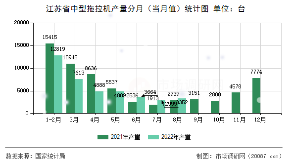 江苏省中型拖拉机产量分月（当月值）统计图
