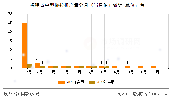 福建省中型拖拉机产量分月（当月值）统计