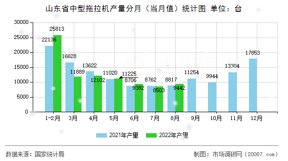 山东省中型拖拉机产量分月（当月值）统计图