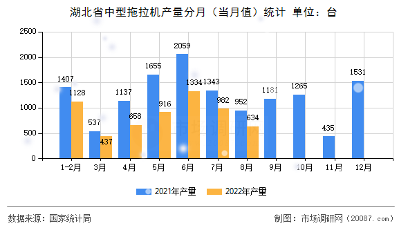 湖北省中型拖拉机产量分月（当月值）统计