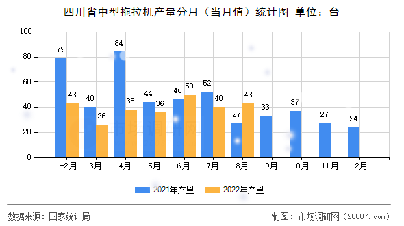 四川省中型拖拉机产量分月（当月值）统计图