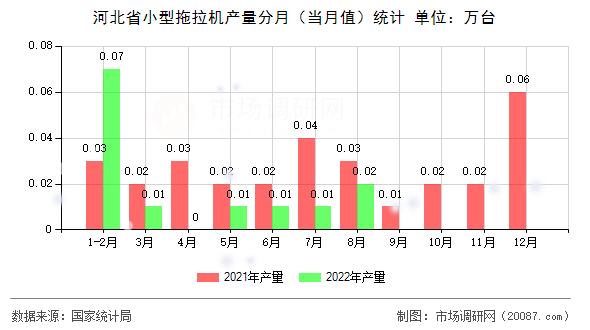 河北省小型拖拉机产量分月（当月值）统计