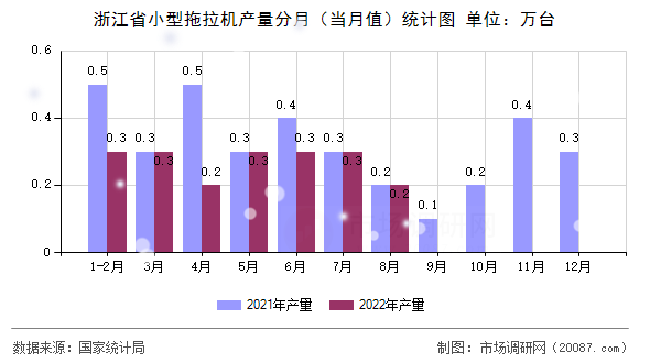浙江省小型拖拉机产量分月（当月值）统计图