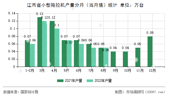 江西省小型拖拉机产量分月（当月值）统计