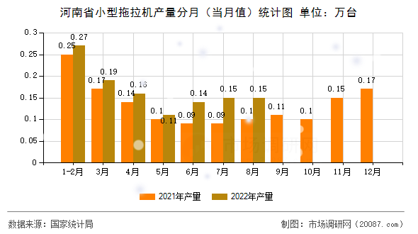 河南省小型拖拉机产量分月（当月值）统计图