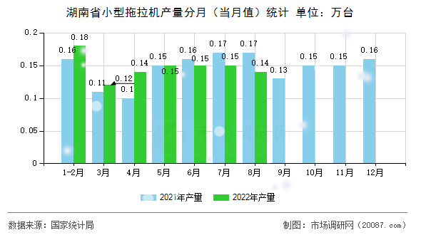 湖南省小型拖拉机产量分月（当月值）统计